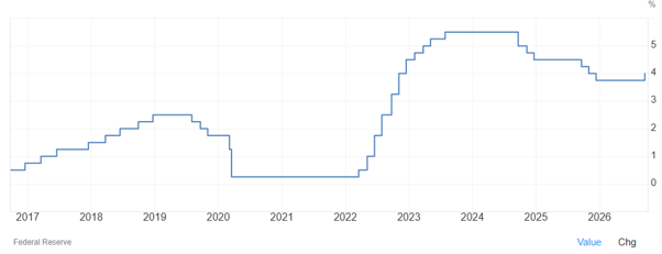 United States Fed Funds Interest Rate chart trend