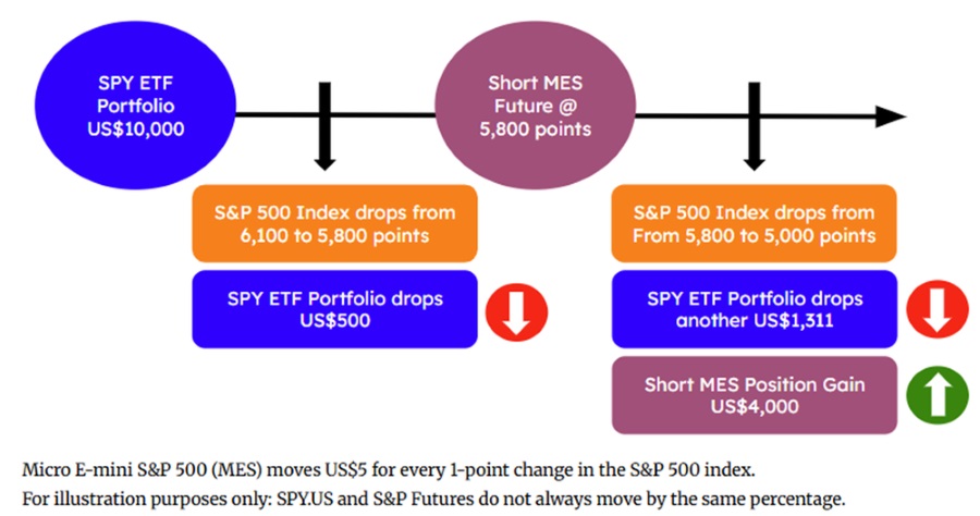 Using Futures as Portfolio Insurance.jpg