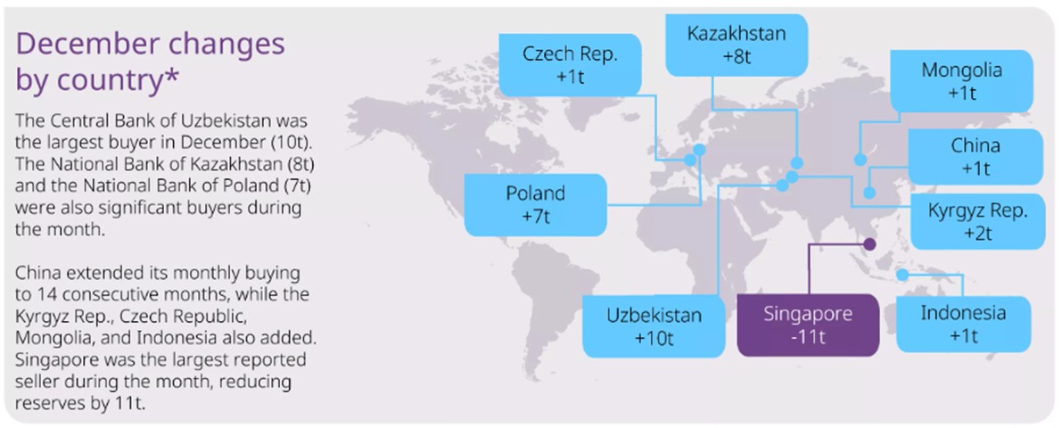 Uzbekistan leads December gold buying