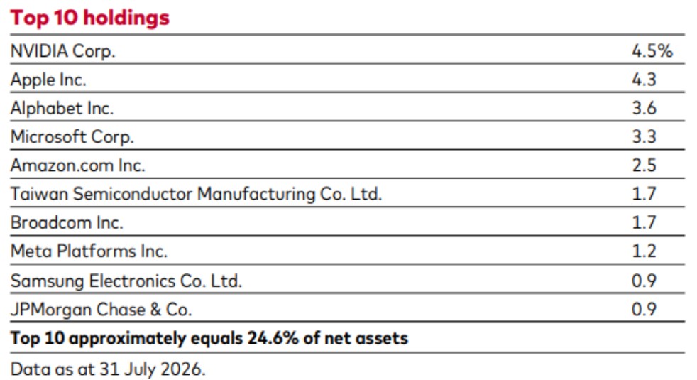 VWRA ETF top 10 holdings