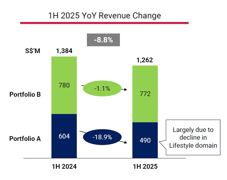 Venture 1H25 YoY revenue performance