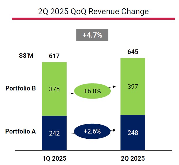 Venture 2Q25 QoQ revenue performance