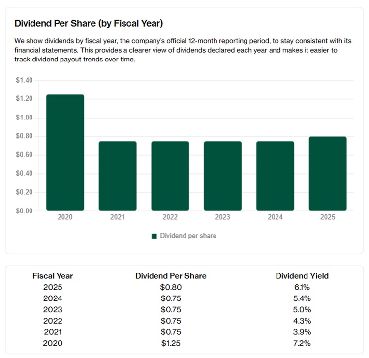 Venture Corporation Delivers Consistent Dividends