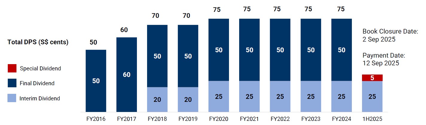 Venture dividend payout FY2016 - 1H FY2025