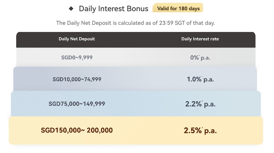 Webull Oct Promo 3.5% P.A. daily interest