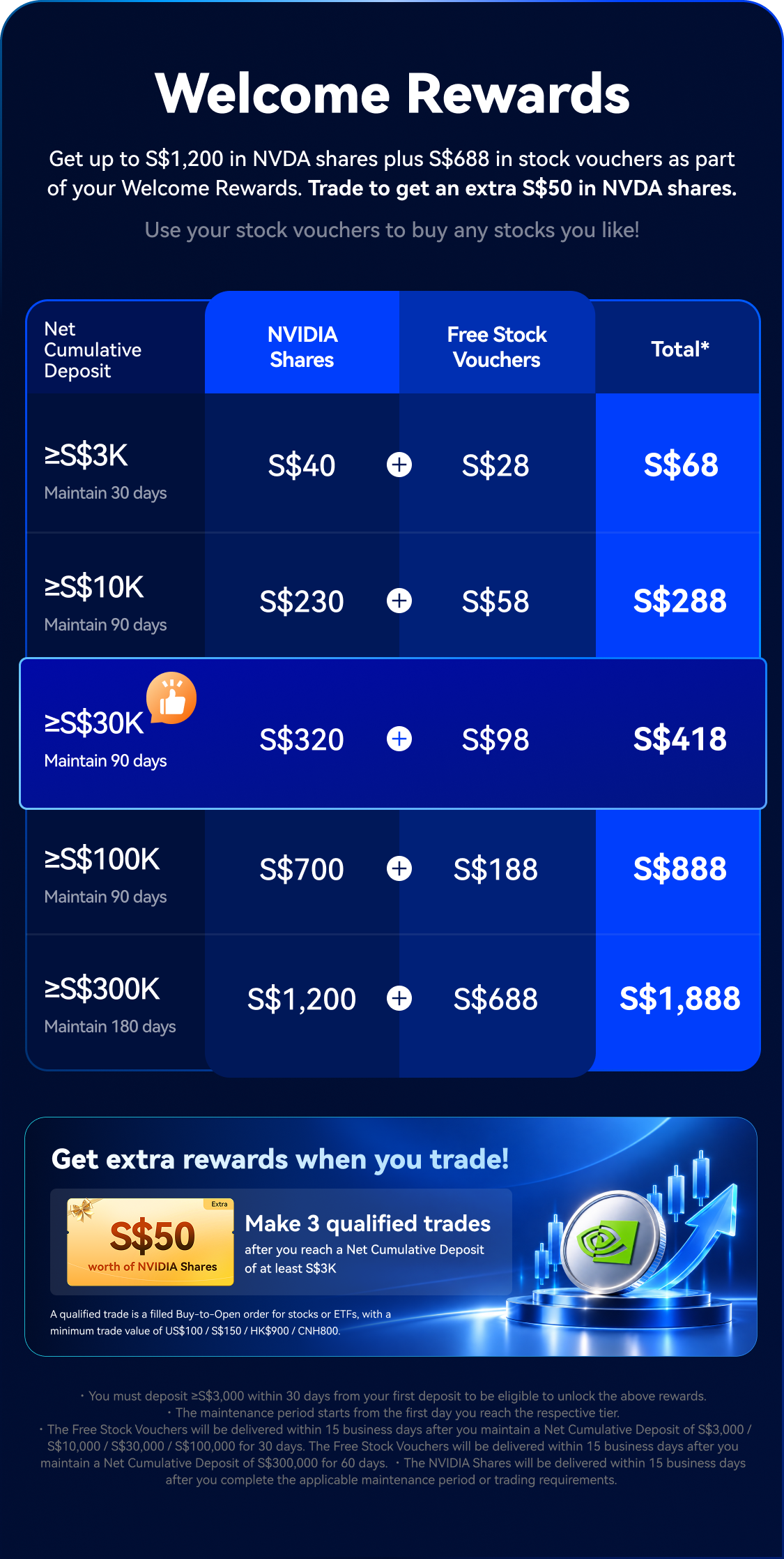 Webull SG Q4 Welcome Rewards