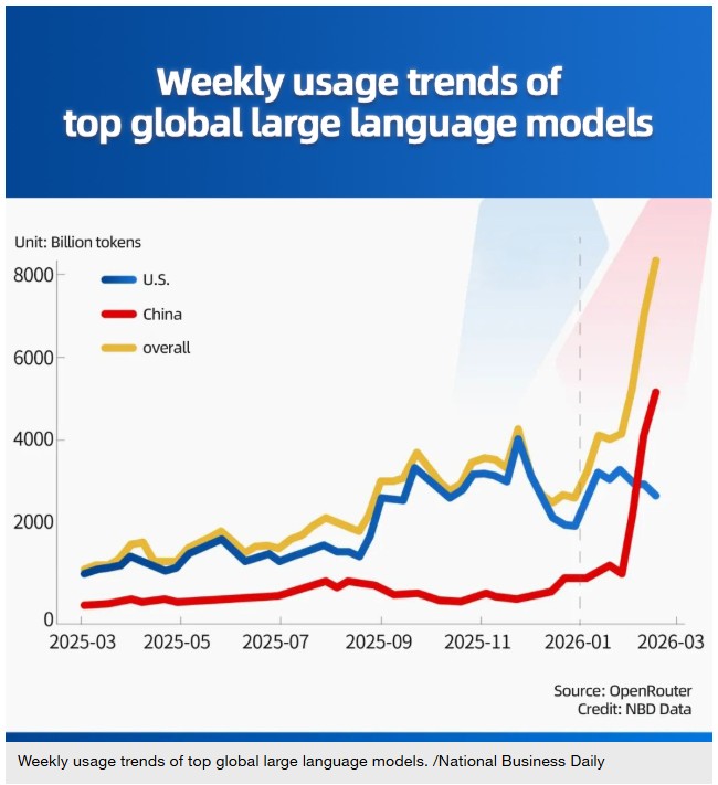 Weekly usage trend of global llm.jpg