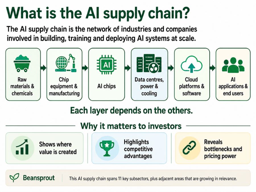 What is the AI supply chain