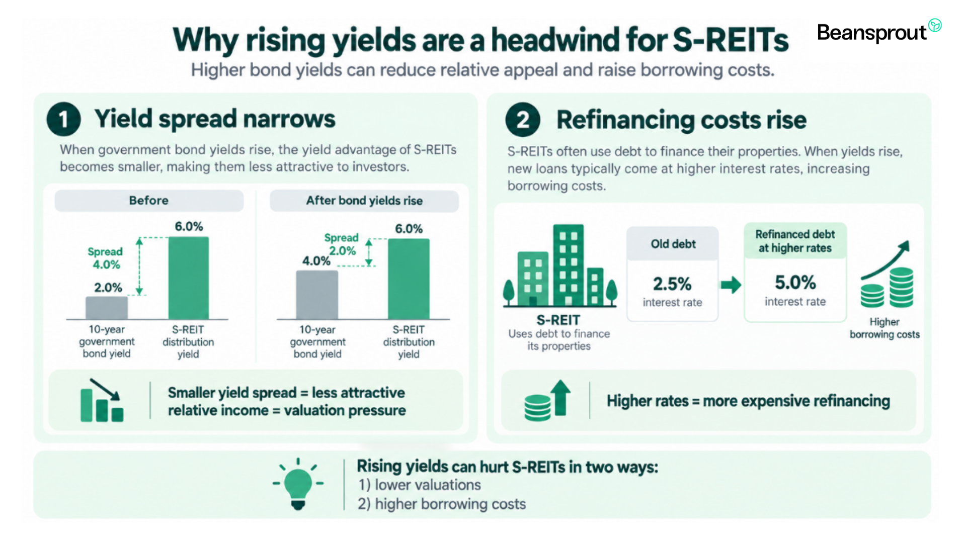 Why rising yields are a headwind for S-REITs