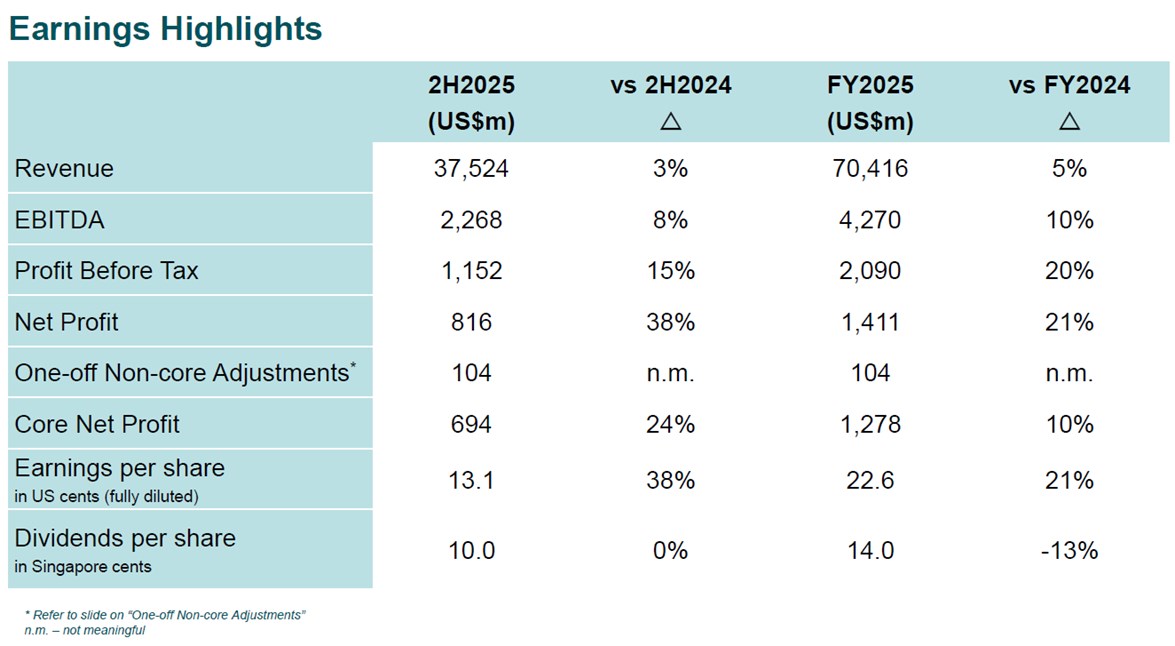 Wilmar Earnings Growth Driven by Profit, FY2025