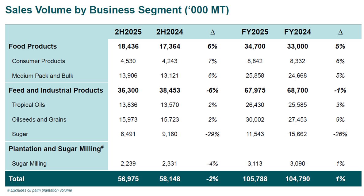 Wilmar FY2025 Financial Results mixed volume trends