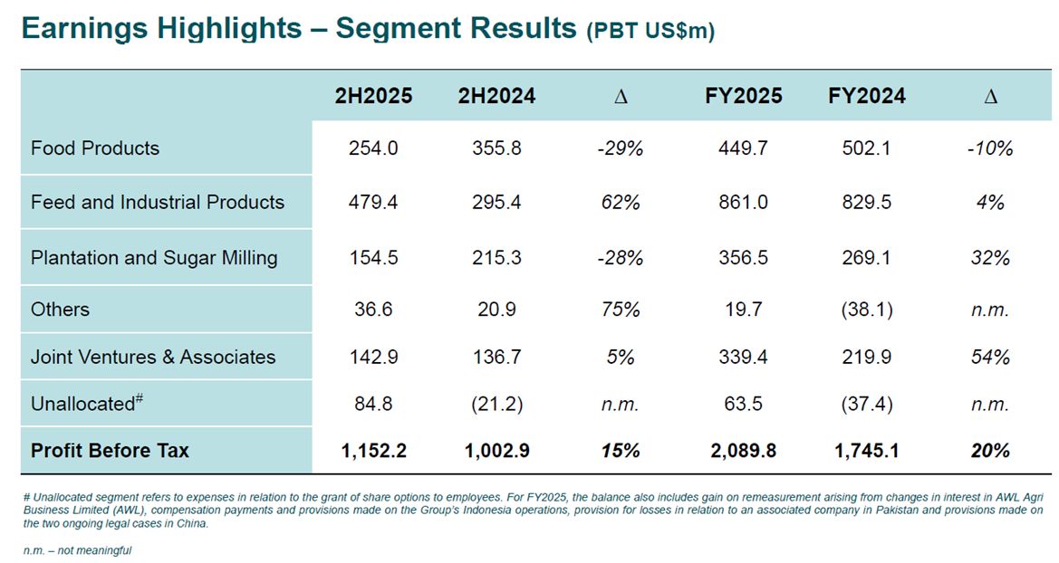 Wilmar FY2025 Financial Results segment divergence