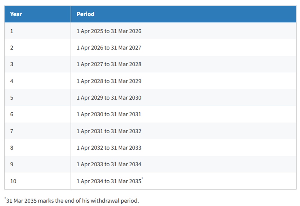 IRAS example of the 10-year withdrawal period
