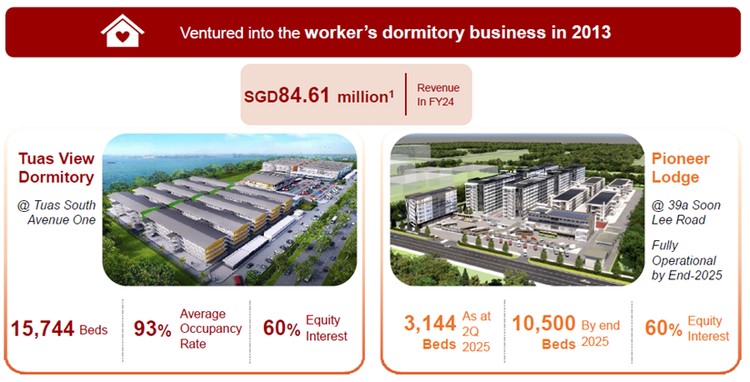 Worker’s dormitory in Singapore
