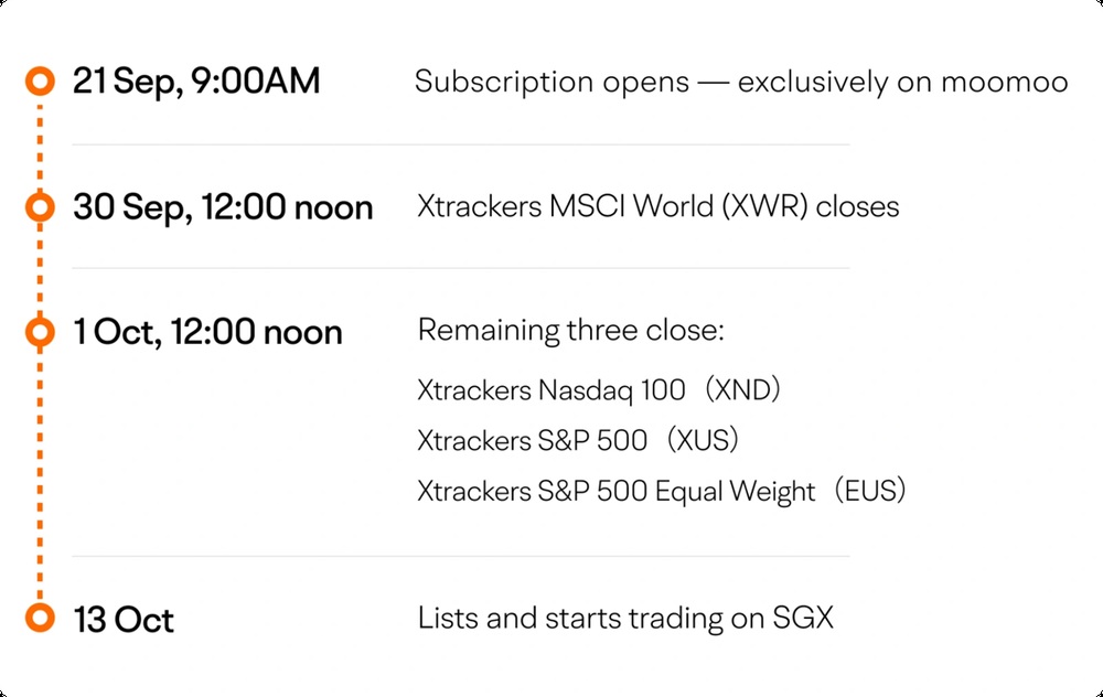 Xtrackers ETFs Set Key SGX Trading Dates