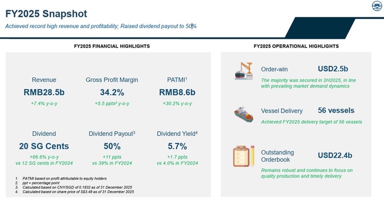 Yangzijiang Shipbuilding Delivers Strong FY2025 Growth