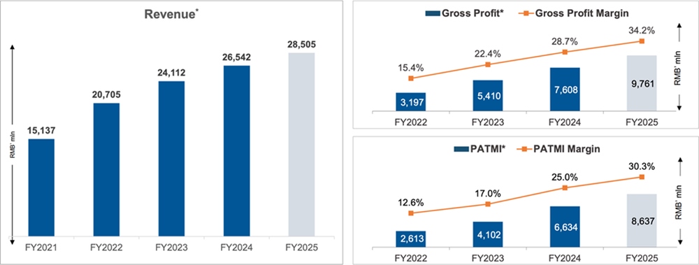 Yangzijiang Shipbuilding Margins Continue Expanding Strongly.