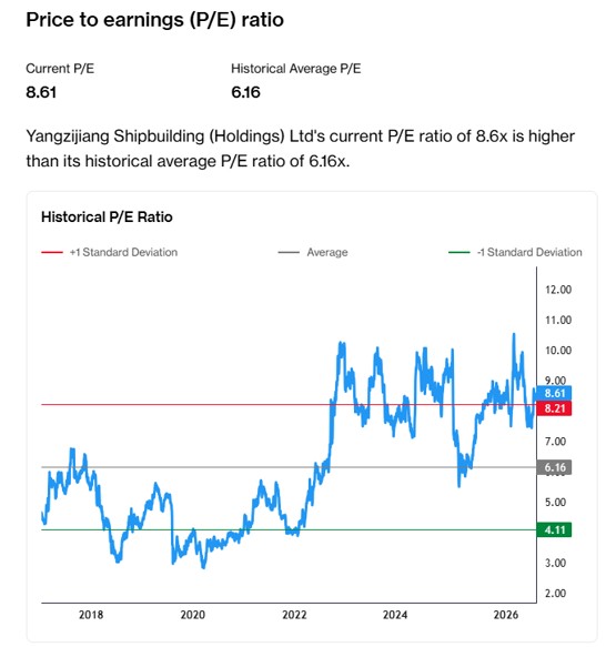 Yangzijiang Shipbuilding PE Ratio trading above historical average