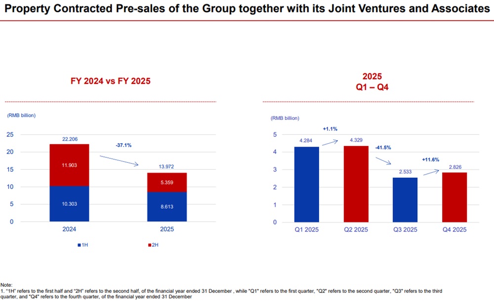 Yanlord Land Group Presales Stabilise Quarterly