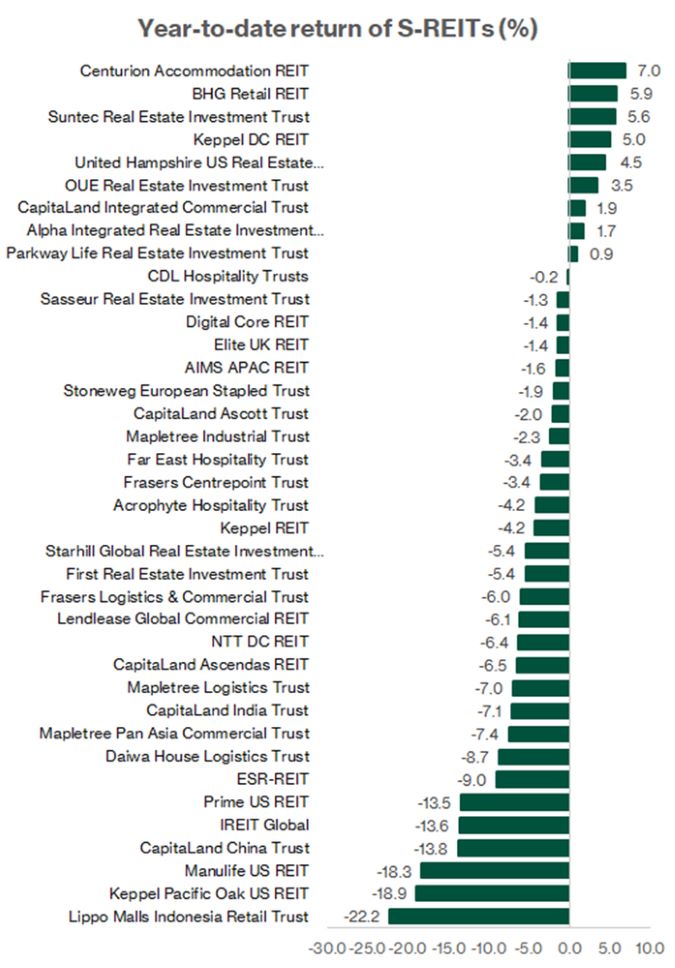 Year-to-date return of Singapore REITs