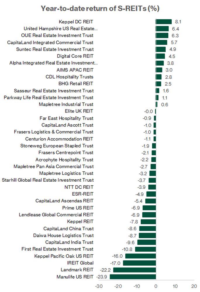 Year-to-date return of Singapore REITs.jpg