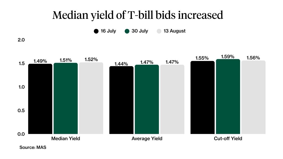 Yield and Price 6-month T-bill Trend 13 August 2026