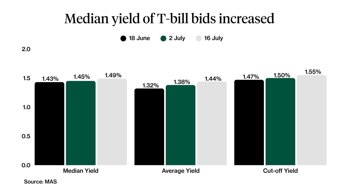 Yield and Price 6-month T-bill Trend 16 July 2026