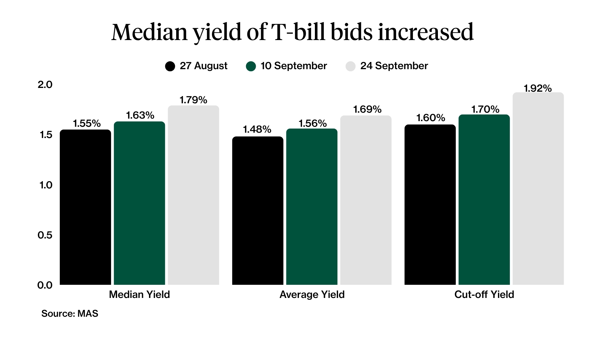 Yield and Price 6-month T-bill Trend 24 September 2026