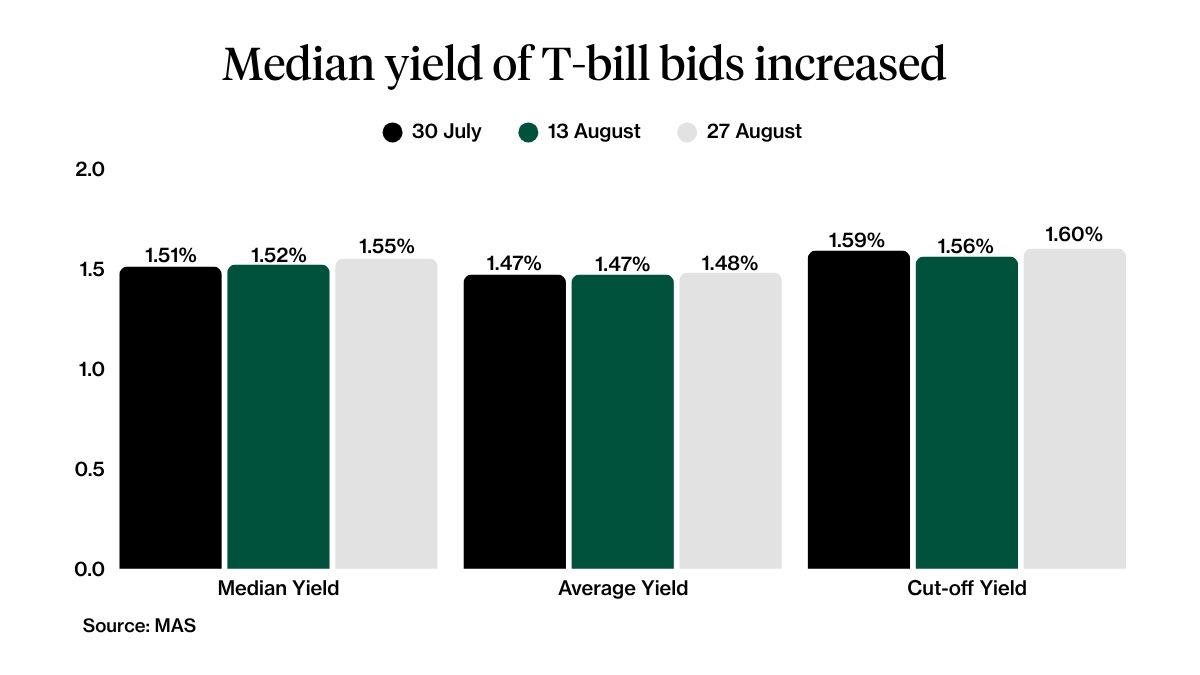 Yield and Price 6-month T-bill Trend 27 August 2026