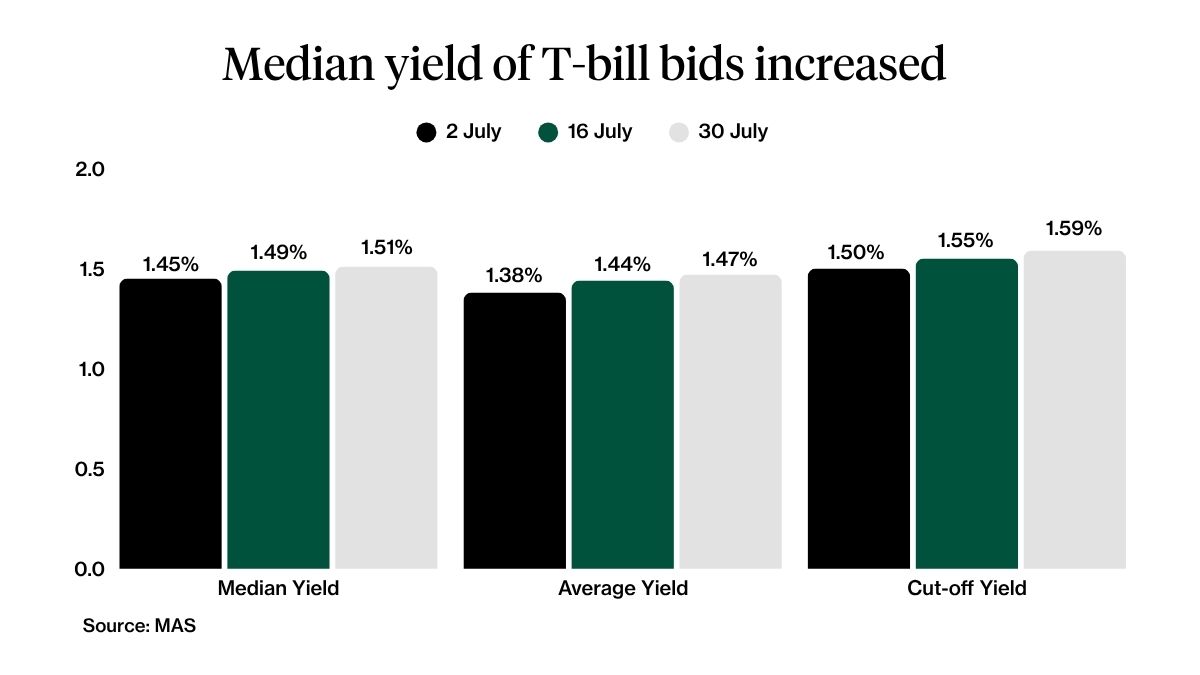 Yield and Price 6-month T-bill Trend 30 July 2026