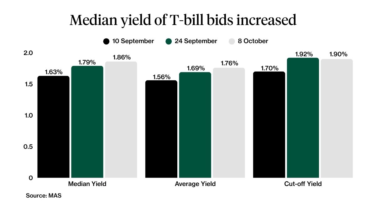 Median yield of T-bill increased