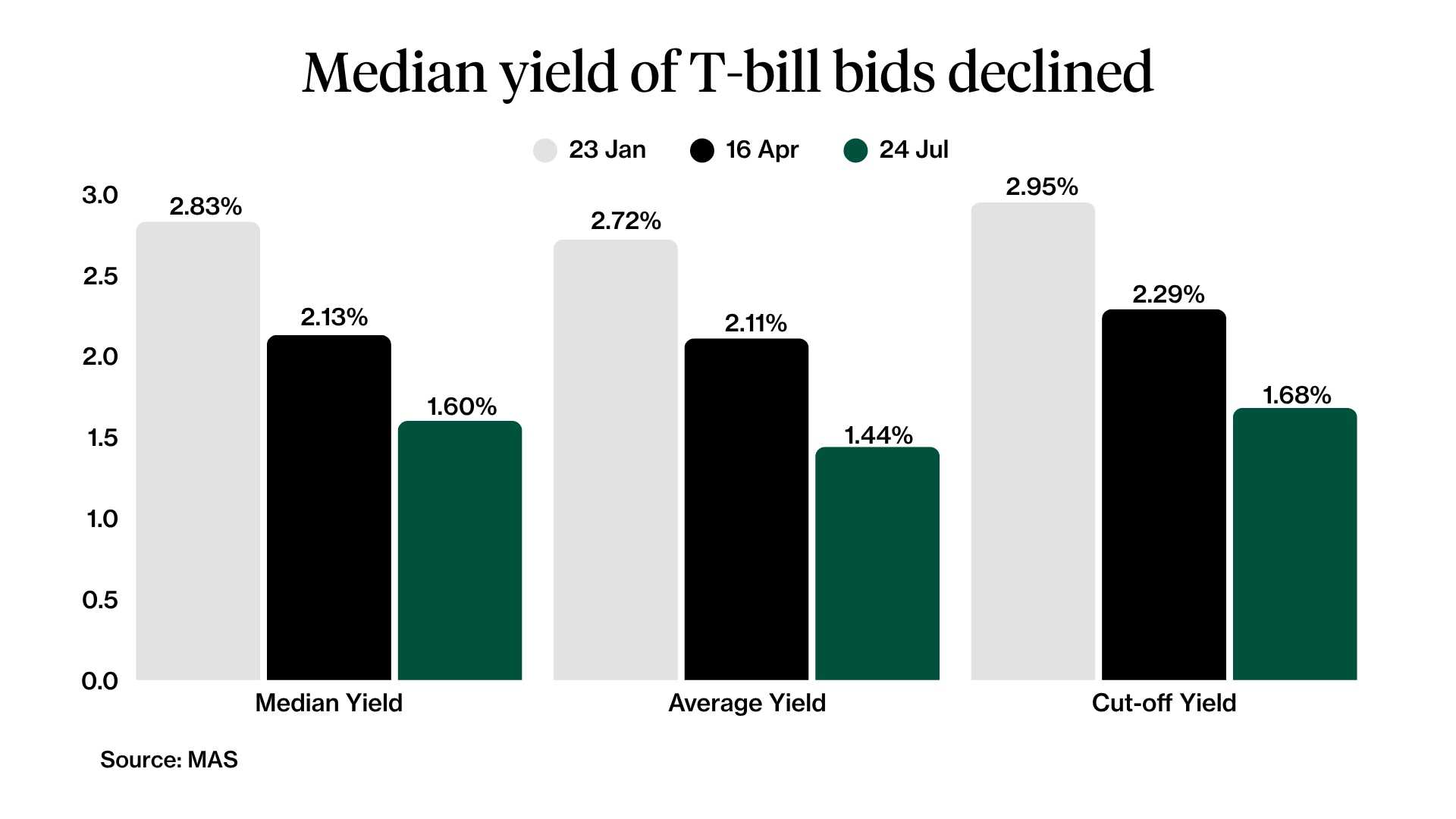Yield and price 1 Year T-bill