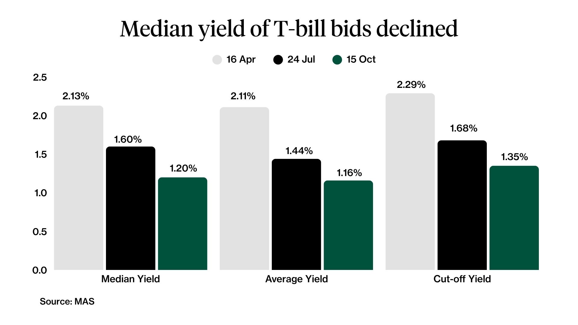 Yield and price 1 Year  T-bill.jpg