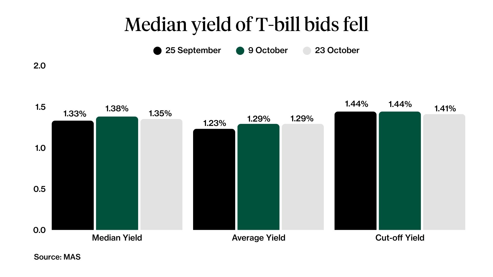Yield and price 6-month Singapore T-bill 23 Oct 2025.
