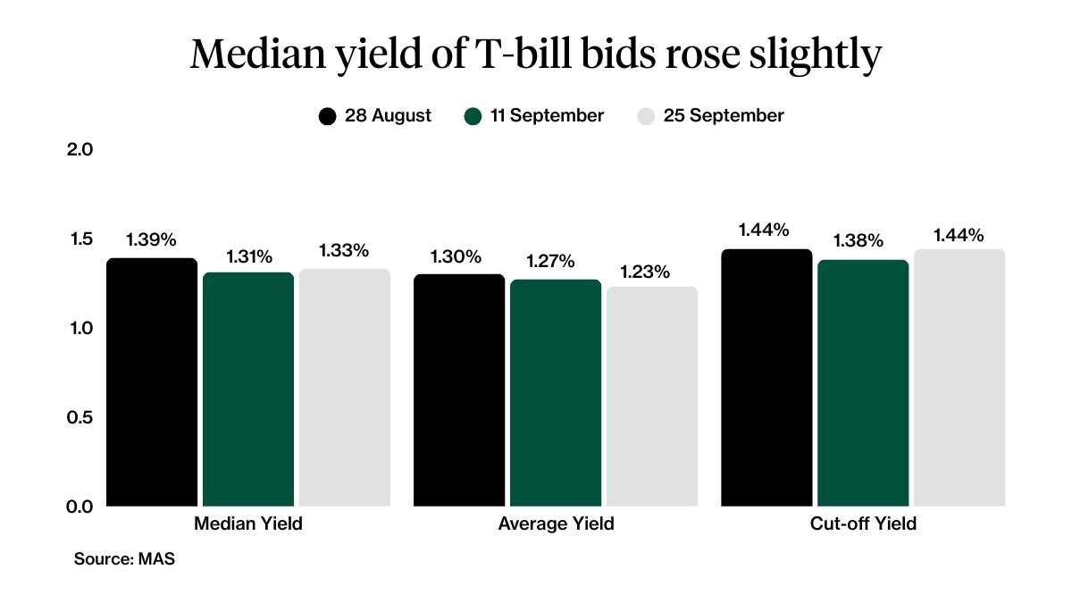 Yield and price 6-month Singapore T-bill 26 Sep 2025.