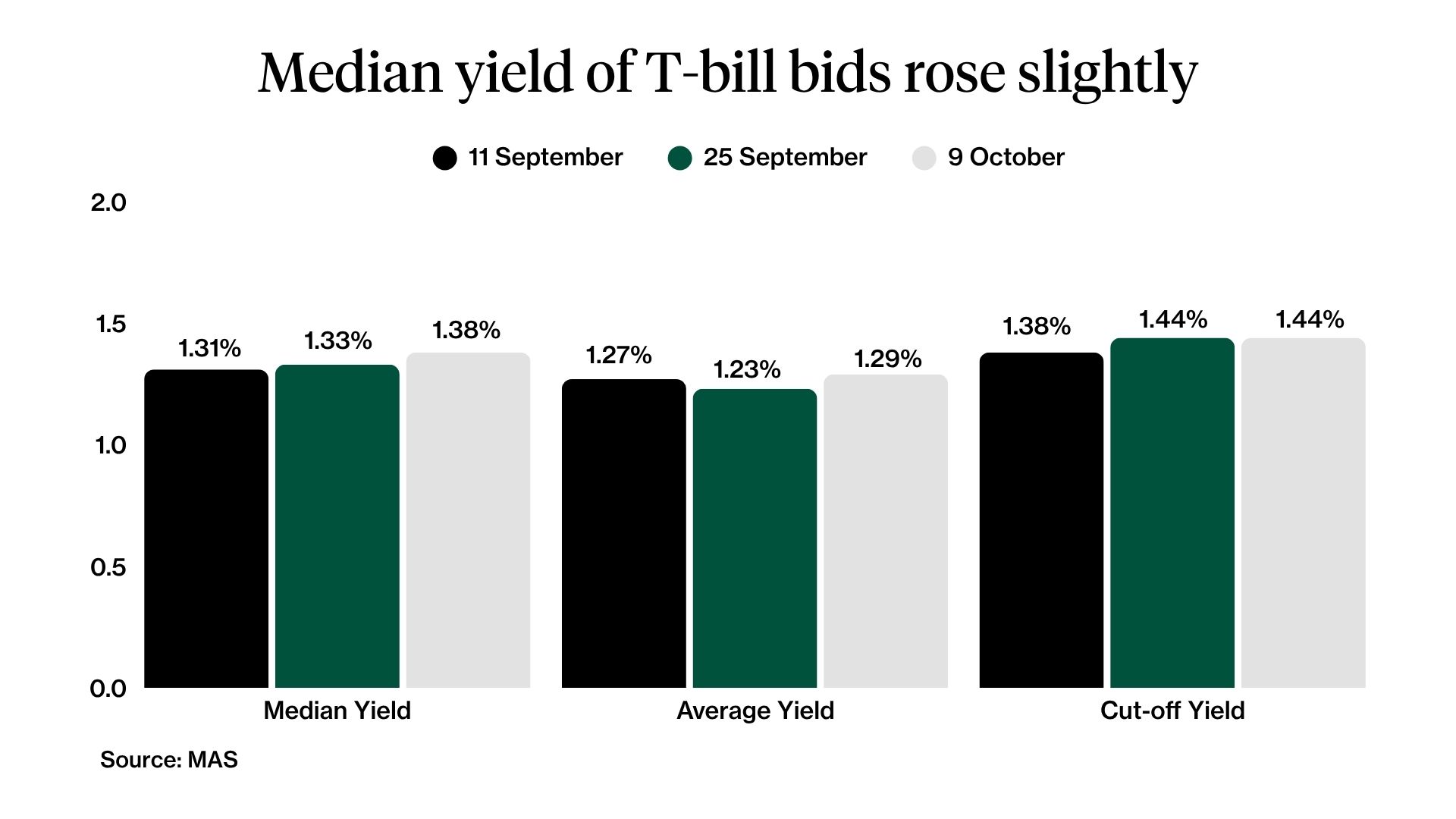 Yield and price 6-month Singapore T-bill 9 Oct 2025.