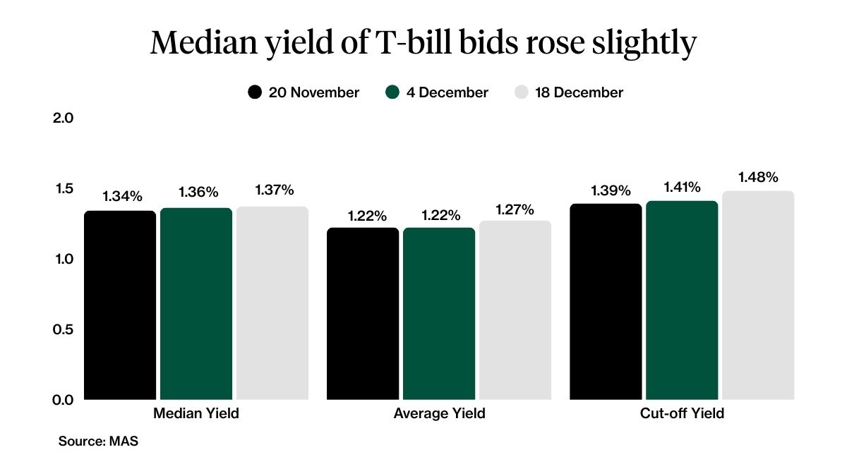 Yield and price 6-month T-bill as of 18 December 2025