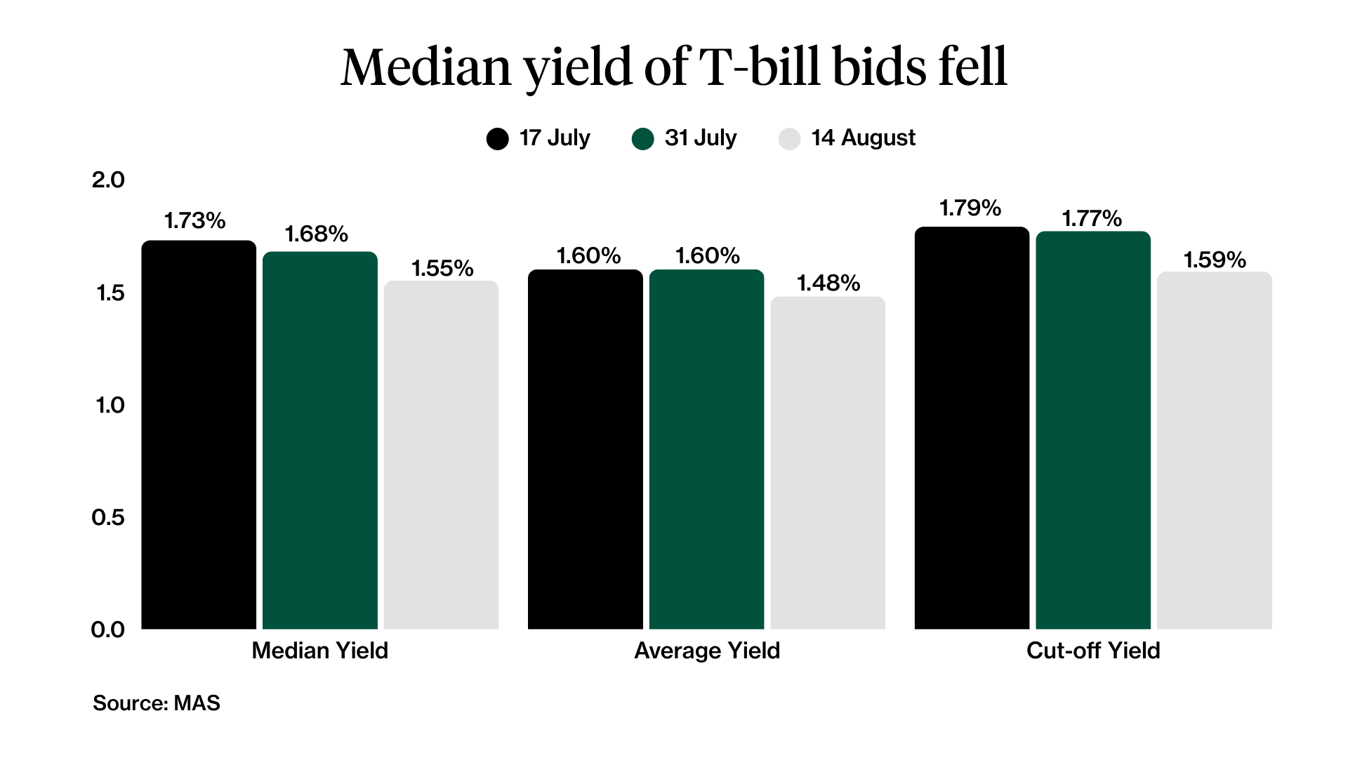 median and average singapore t-bill yield 14 august 2025