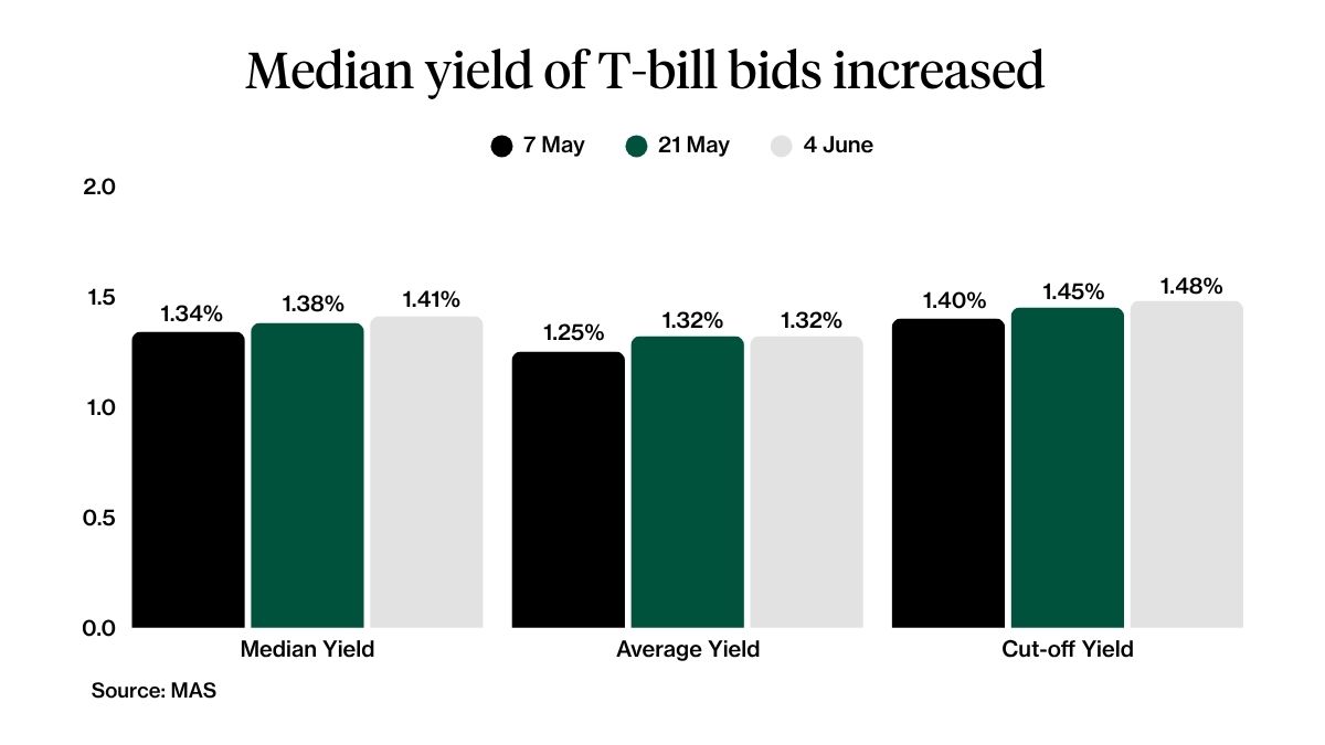 Yield and price 6-month T-bill trend increased