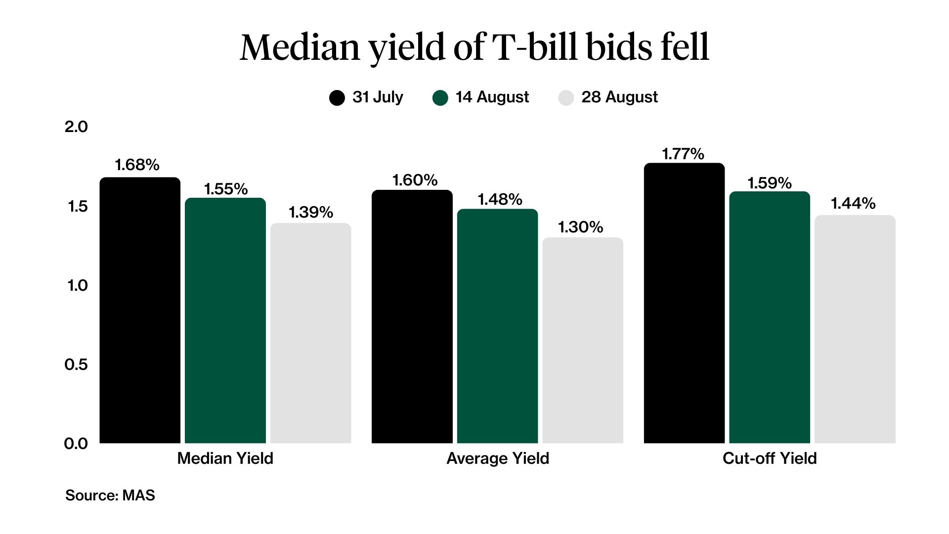 Yield and price 6-month T-bill.jpg