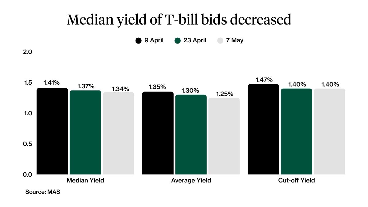 Yield and price 6-month singapore T-bill decreased as of 7 May 2026