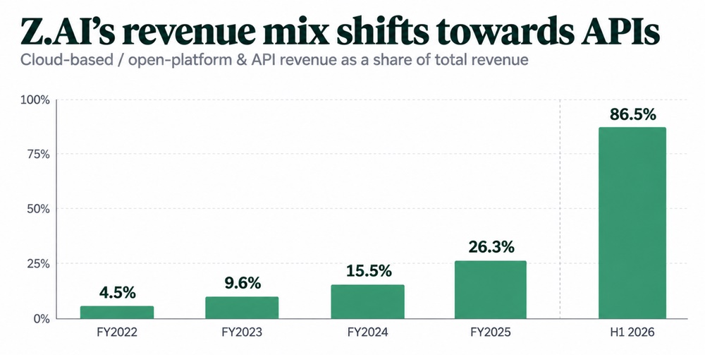 Z.AI API Revenue Share Surges in 2026