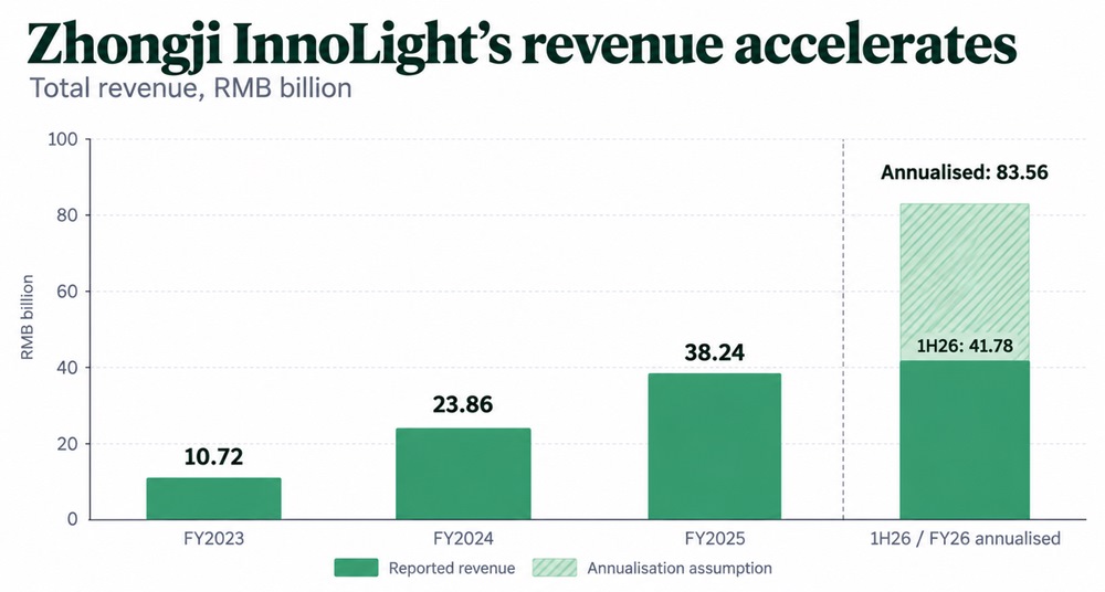 Zhongji InnoLight Revenue Growth Accelerates