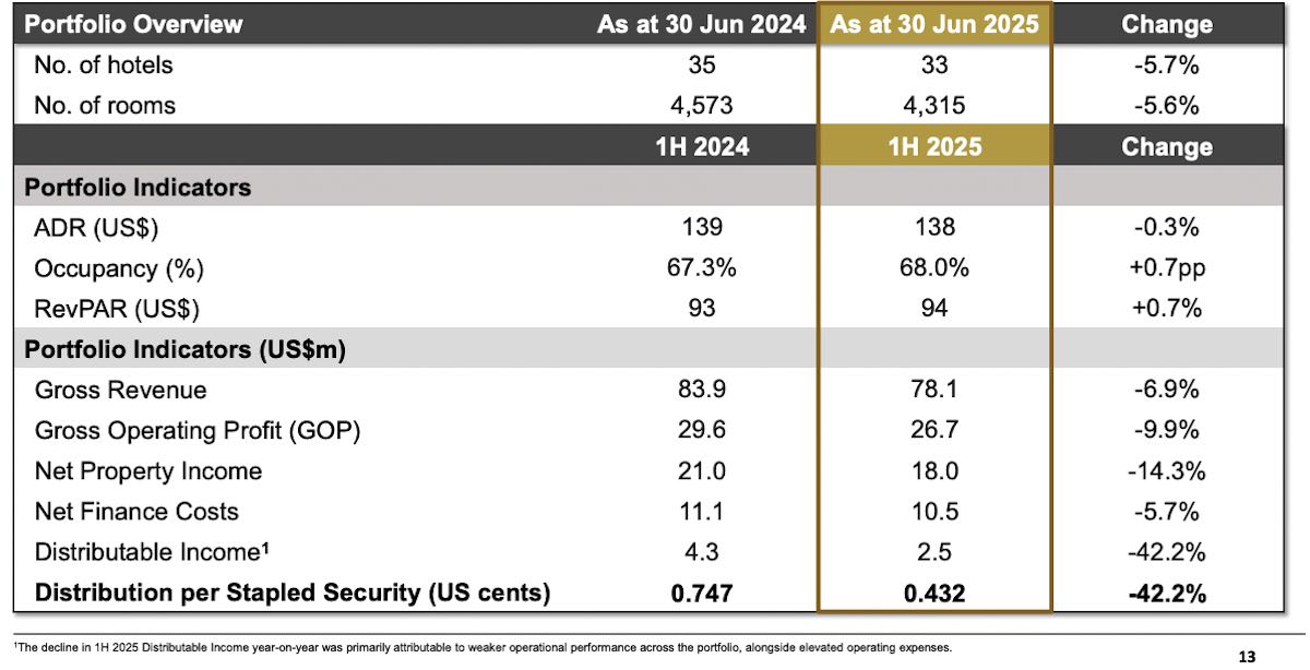 acrophyte hospitality trust dividend