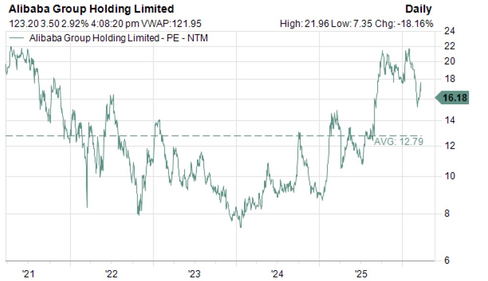 alibaba forward pe.jpg
