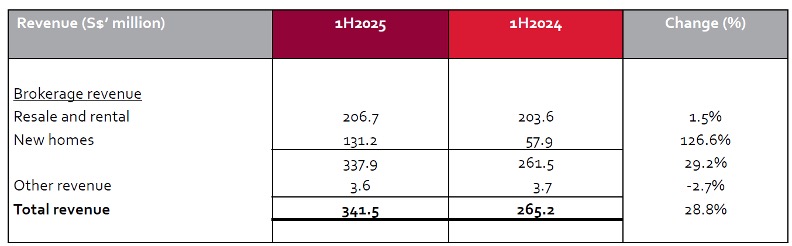 apac realty 1h25 revenue