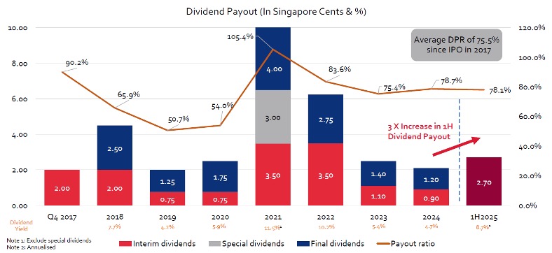 apac realty dividend per share 1h25