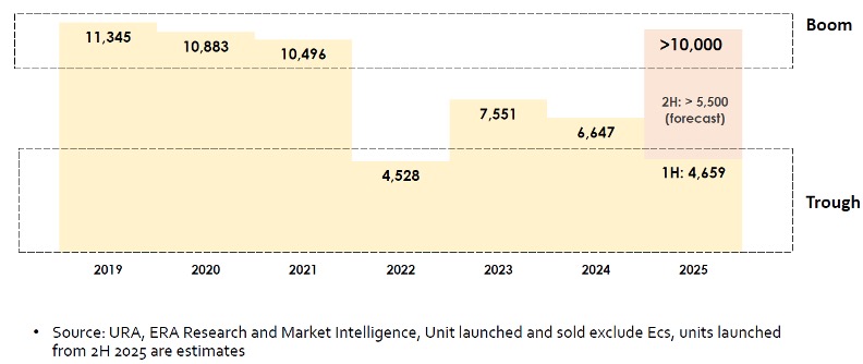 apac realty forecast 2h25