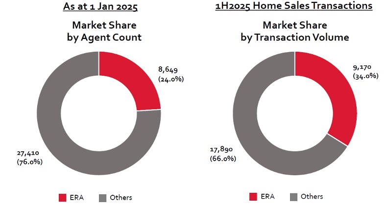 apac realty market share 1h25