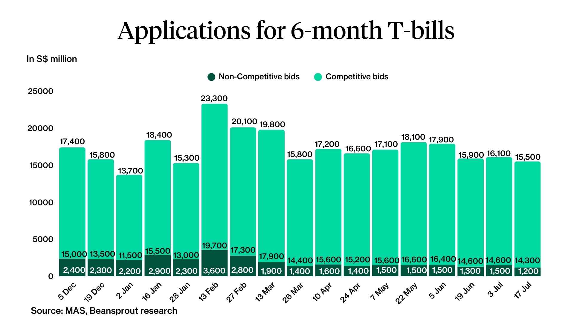applications for 6 month singapore t-bill 17 july 2025